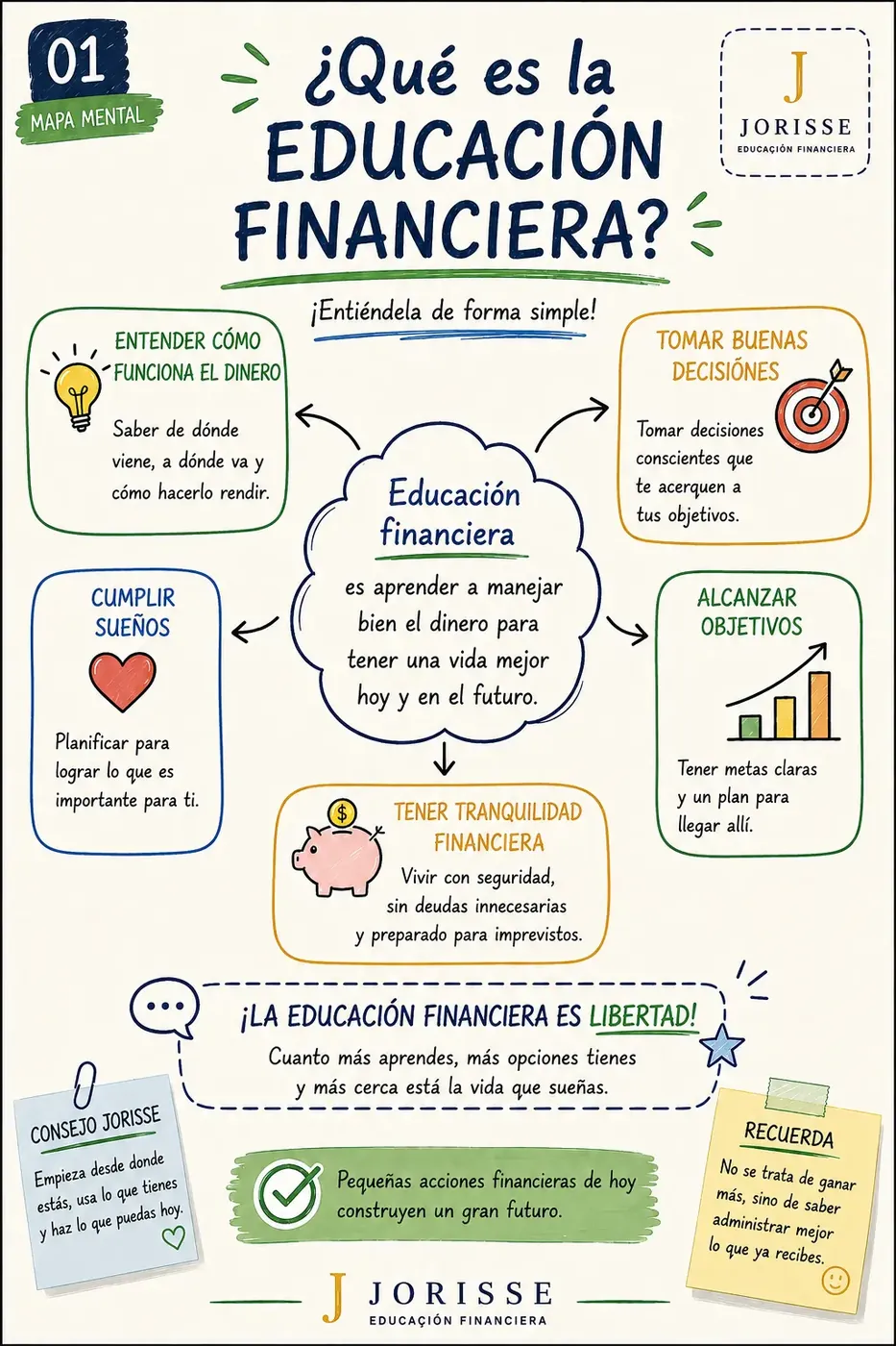 Ejemplo de mapa mental de educación financiera