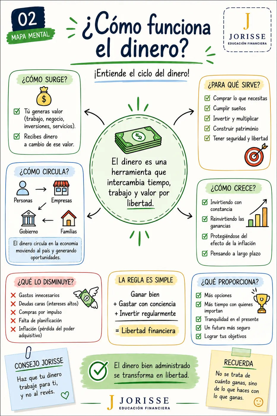 Ejemplo de mapa mental de educación financiera