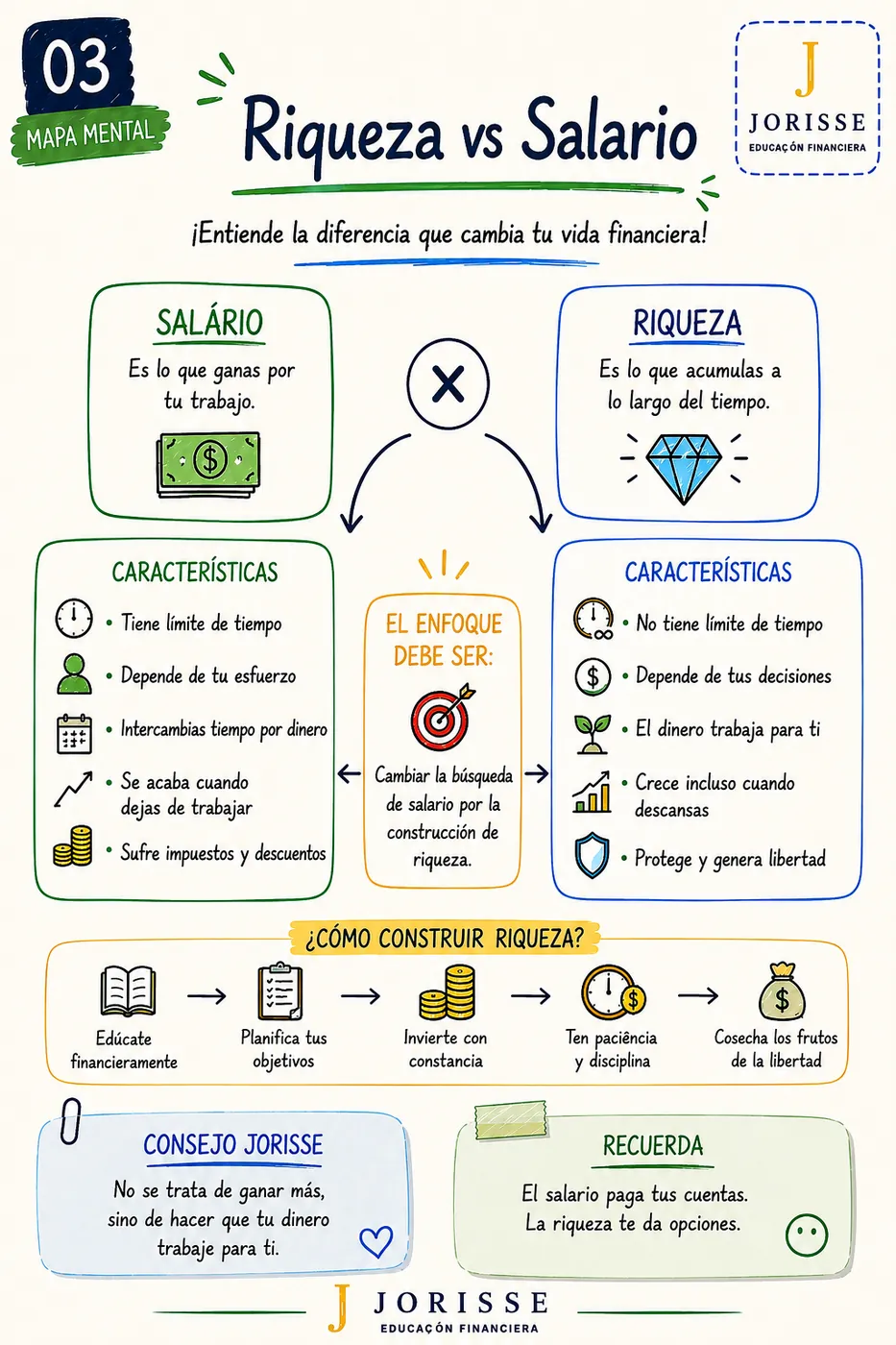 Ejemplo de mapa mental de educación financiera