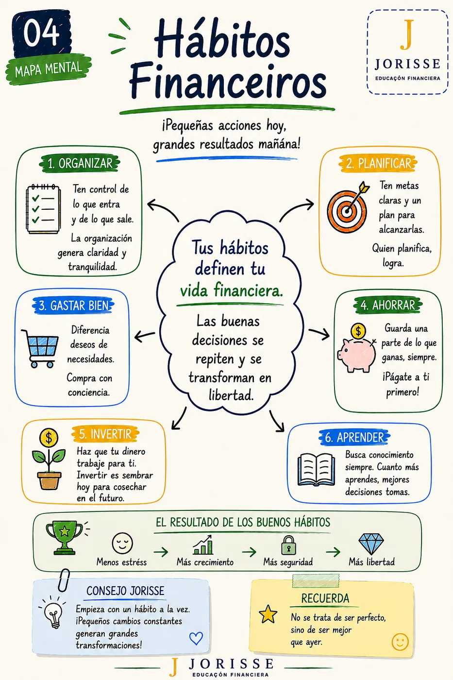 Ejemplo de mapa mental de educación financiera
