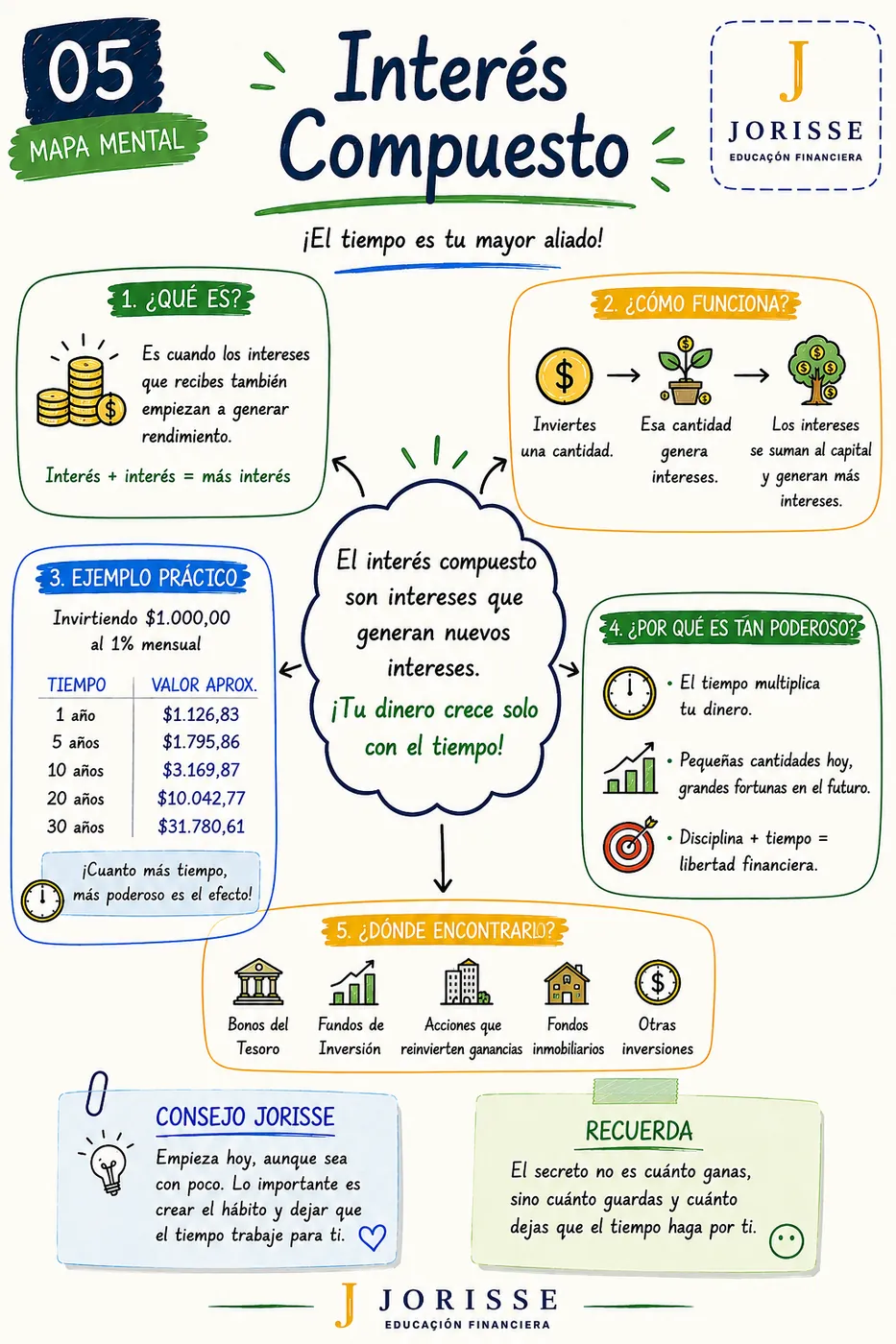 Ejemplo de mapa mental de educación financiera