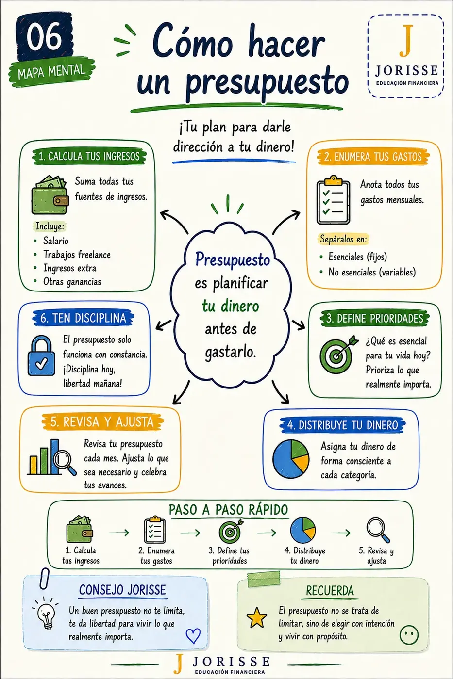 Ejemplo de mapa mental de educación financiera